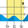 Tide chart for Davis Slough, San Joaquin River Delta, California on 2022/06/8