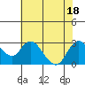 Tide chart for Davis Slough, San Joaquin River Delta, California on 2022/07/18