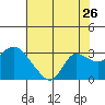 Tide chart for Davis Slough, San Joaquin River Delta, California on 2022/07/26