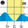 Tide chart for Davis Slough, San Joaquin River Delta, California on 2022/07/28