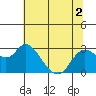 Tide chart for Davis Slough, San Joaquin River Delta, California on 2022/07/2