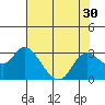 Tide chart for Davis Slough, San Joaquin River Delta, California on 2022/07/30