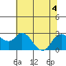 Tide chart for Davis Slough, San Joaquin River Delta, California on 2022/07/4