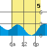 Tide chart for Davis Slough, San Joaquin River Delta, California on 2022/07/5