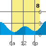 Tide chart for Davis Slough, San Joaquin River Delta, California on 2022/07/8