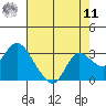 Tide chart for Davis Slough, San Joaquin River Delta, California on 2022/08/11