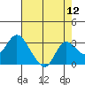 Tide chart for Davis Slough, San Joaquin River Delta, California on 2022/08/12