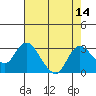Tide chart for Davis Slough, San Joaquin River Delta, California on 2022/08/14