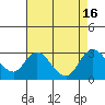 Tide chart for Davis Slough, San Joaquin River Delta, California on 2022/08/16