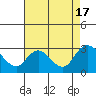 Tide chart for Davis Slough, San Joaquin River Delta, California on 2022/08/17