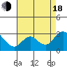 Tide chart for Davis Slough, San Joaquin River Delta, California on 2022/08/18