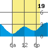 Tide chart for Davis Slough, San Joaquin River Delta, California on 2022/08/19