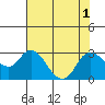Tide chart for Davis Slough, San Joaquin River Delta, California on 2022/08/1