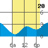 Tide chart for Davis Slough, San Joaquin River Delta, California on 2022/08/20