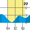 Tide chart for Davis Slough, San Joaquin River Delta, California on 2022/08/22