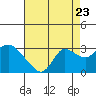 Tide chart for Davis Slough, San Joaquin River Delta, California on 2022/08/23