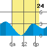 Tide chart for Davis Slough, San Joaquin River Delta, California on 2022/08/24