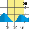 Tide chart for Davis Slough, San Joaquin River Delta, California on 2022/08/25