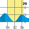 Tide chart for Davis Slough, San Joaquin River Delta, California on 2022/08/26