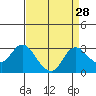 Tide chart for Davis Slough, San Joaquin River Delta, California on 2022/08/28