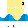 Tide chart for Davis Slough, San Joaquin River Delta, California on 2022/08/2