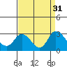 Tide chart for Davis Slough, San Joaquin River Delta, California on 2022/08/31