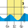 Tide chart for Davis Slough, San Joaquin River Delta, California on 2022/08/3