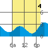 Tide chart for Davis Slough, San Joaquin River Delta, California on 2022/08/4