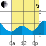 Tide chart for Davis Slough, San Joaquin River Delta, California on 2022/08/5