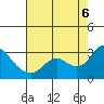 Tide chart for Davis Slough, San Joaquin River Delta, California on 2022/08/6