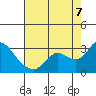 Tide chart for Davis Slough, San Joaquin River Delta, California on 2022/08/7