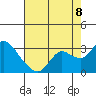 Tide chart for Davis Slough, San Joaquin River Delta, California on 2022/08/8