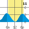 Tide chart for Davis Slough, California on 2022/09/11