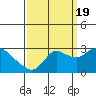 Tide chart for Davis Slough, California on 2022/09/19