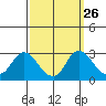 Tide chart for Davis Slough, California on 2022/09/26