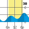 Tide chart for Davis Slough, California on 2022/09/30
