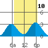 Tide chart for Davis Slough, California on 2022/10/10