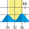 Tide chart for Davis Slough, California on 2022/10/11