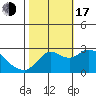 Tide chart for Davis Slough, California on 2022/10/17