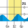 Tide chart for Davis Slough, California on 2022/10/21