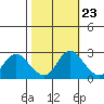 Tide chart for Davis Slough, California on 2022/10/23