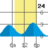 Tide chart for Davis Slough, California on 2022/10/24