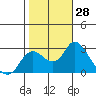 Tide chart for Davis Slough, California on 2022/10/28