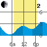 Tide chart for Davis Slough, California on 2022/10/2