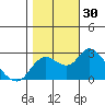 Tide chart for Davis Slough, California on 2022/10/30