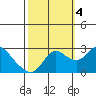 Tide chart for Davis Slough, California on 2022/10/4