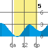 Tide chart for Davis Slough, California on 2022/10/5