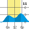 Tide chart for Davis Slough, San Joaquin River Delta, California on 2022/11/11