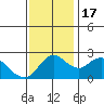 Tide chart for Davis Slough, San Joaquin River Delta, California on 2022/11/17