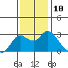 Tide chart for Davis Slough, San Joaquin River Delta, California on 2022/12/10